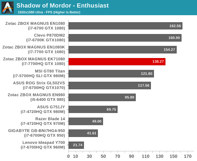 Shadow of Mordor - Enthusiast