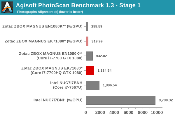 Agisoft PhotoScan Benchmark - Stage 1