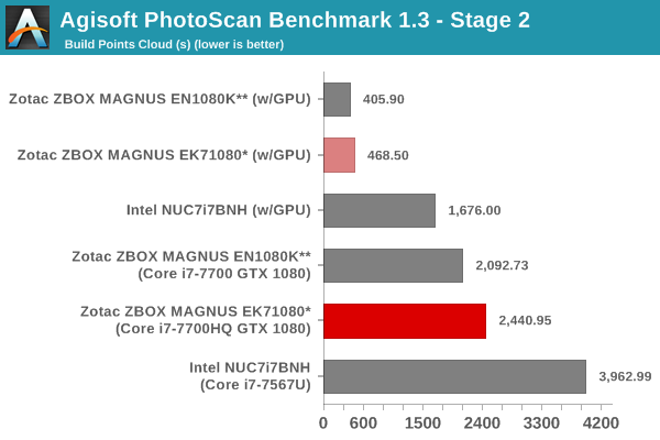 Agisoft PhotoScan Benchmark - Stage 2