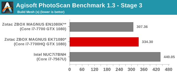 Agisoft PhotoScan Benchmark - Stage 3