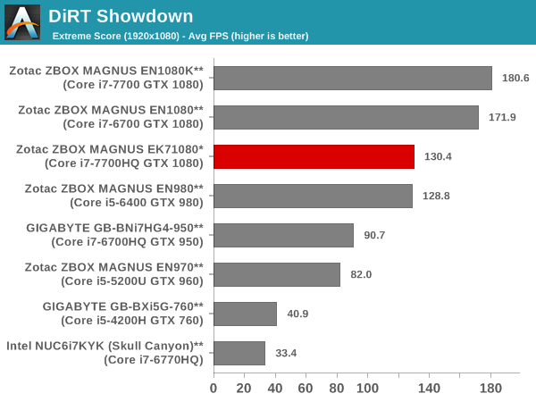 DiRT Showdown - Extreme Score