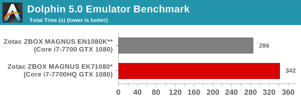 Dolphin Emulator Benchmark