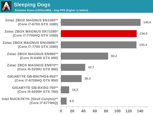 Sleeping Dogs - Extreme Score