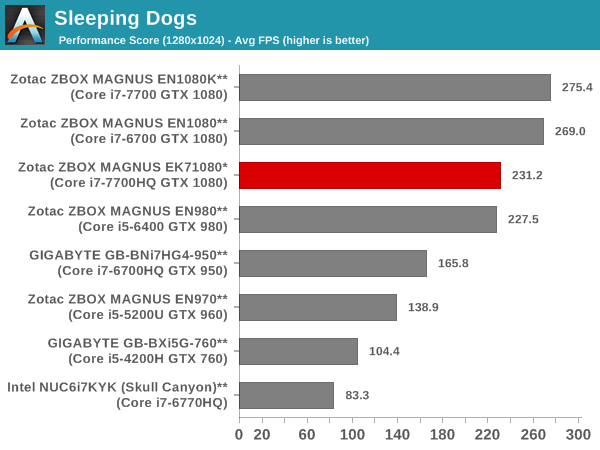 Sleeping Dogs - Performance Score