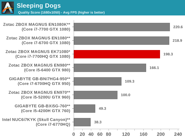Sleeping Dogs - Quality Score
