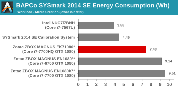 SYSmark 2014 SE - Energy Consumption - Media Creation