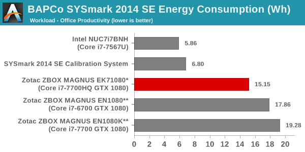 SYSmark 2014 SE - Energy Consumption - Office Productivity