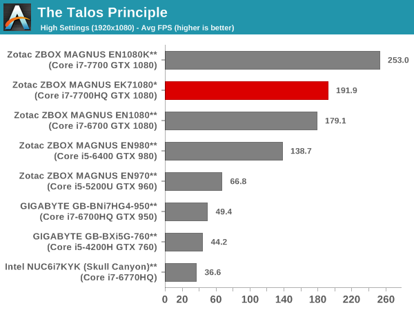 The Talos Principle - 1080p High Score