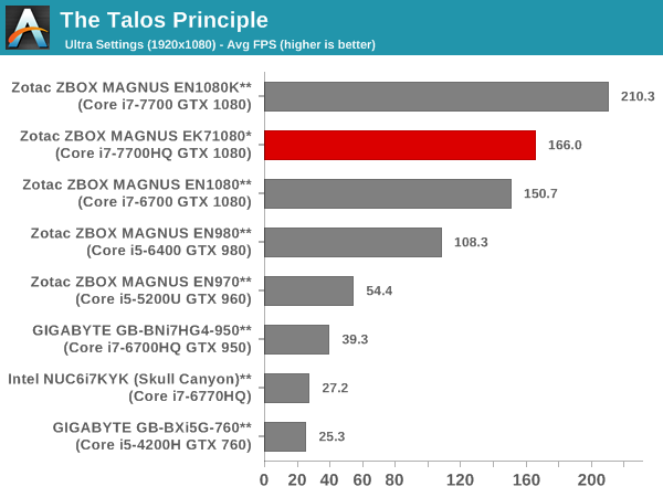 The Talos Principle - 1080p Ultra Score