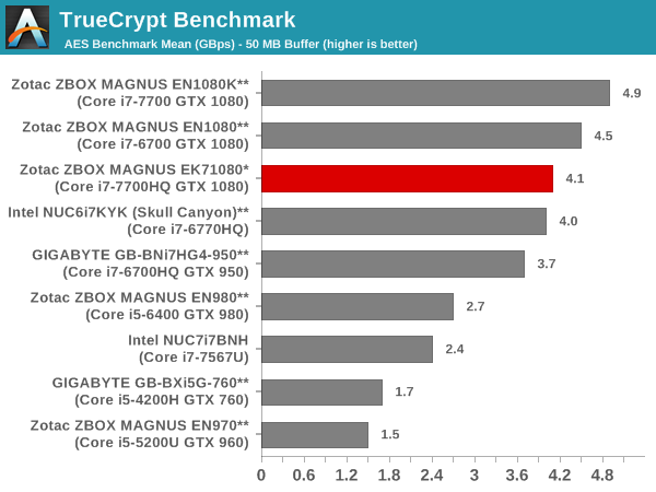 TrueCrypt Benchmark