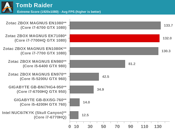 Tomb Raider - Extreme Score