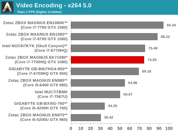 Video Encoding - x264 5.0 - Pass 1