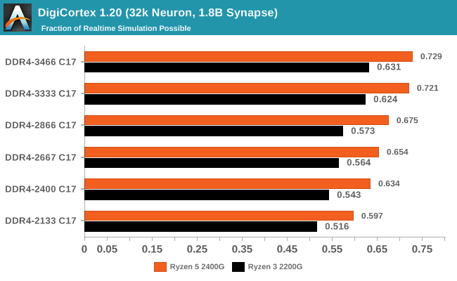 DigiCortex 1.20 (32k Neuron, 1.8B Synapse)