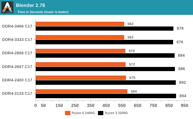 CPU Performance - Vega DDR4 Memory Scaling on AMD's APUs