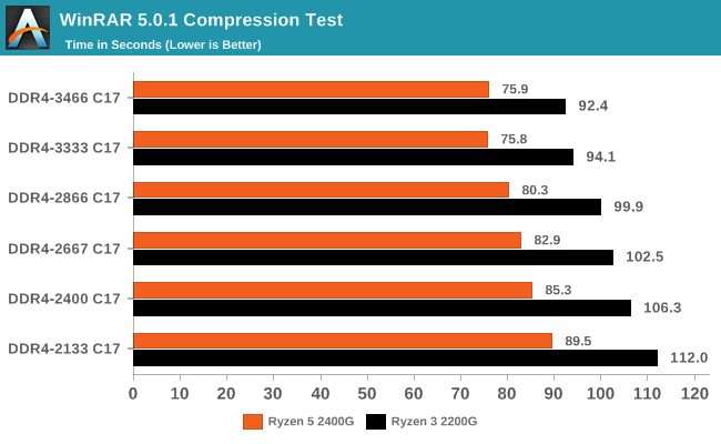 WinRAR 5.0.1 Compression Test