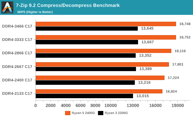 7-Zip 9.2 Compress/Decompress Benchmark