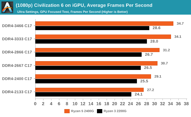 (1080p) Civilization 6 on iGPU, Average Frames Per Second