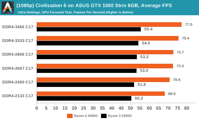 (1080p) Civilization 6 on ASUS GTX 1060 Strix 6GB, Average Frames Per Second