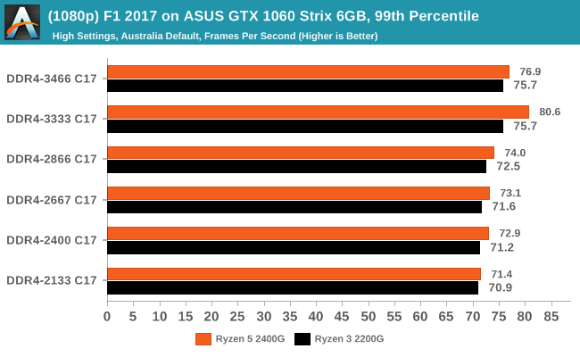 (1080p) F1 2017 on ASUS GTX 1060 Strix 6GB, 99th Percentile