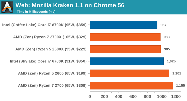 Web: Mozilla Kraken 1.1 on Chrome 56