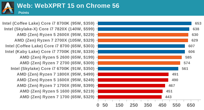 Web: WebXPRT 15 on Chrome 56