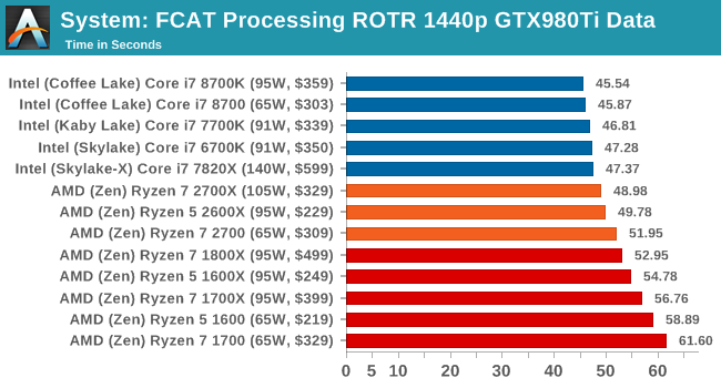 System: FCAT Processing ROTR 1440p GTX980Ti Data