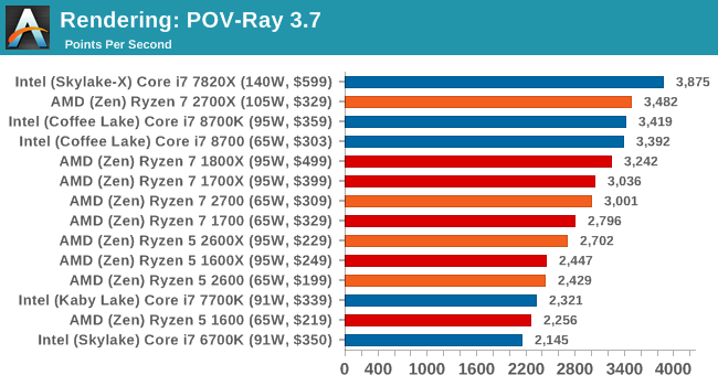 Rendering: POV-Ray 3.7