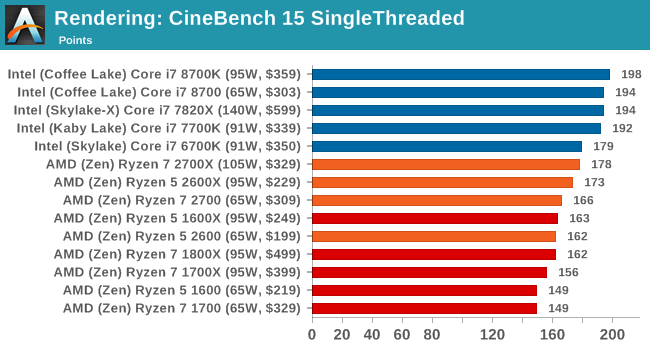 Rendering: CineBench 15 SingleThreaded