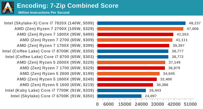 Encoding: 7-Zip Combined Score