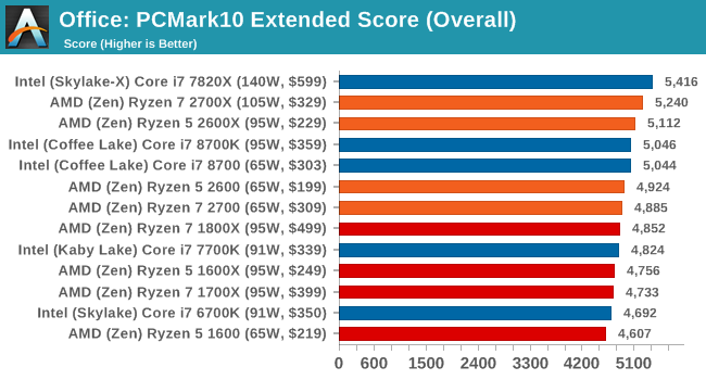 Office: PCMark10 Extended Score (Overall)