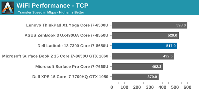 WiFi Performance - TCP