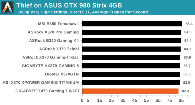 Thief on ASUS GTX 980 Strix 4GB