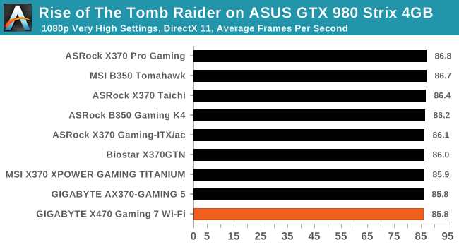 Rise of The Tomb Raider on ASUS GTX 980 Strix 4GB