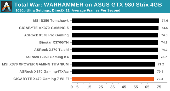 Total War: WARHAMMER on ASUS GTX 980 Strix 4GB