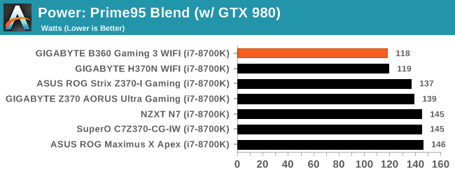 Power: Prime95 Blend (w/ GTX 980)