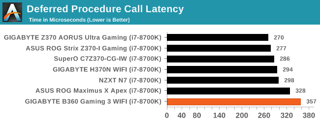 Deferred Procedure Call Latency