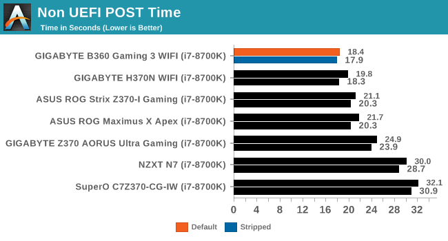 Non UEFI POST Time