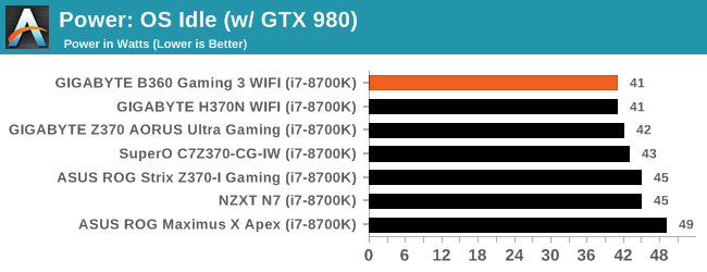 Power: OS Idle (w/ GTX 980)