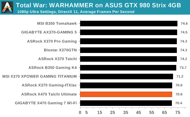 Total War: WARHAMMER on ASUS GTX 980 Strix 4GB