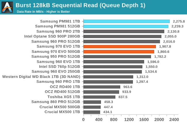 Sequential Performance The Mainstream Phoenix Rises: Samsung's 970 EVO (500GB & 1TB) SSDs Reviewed