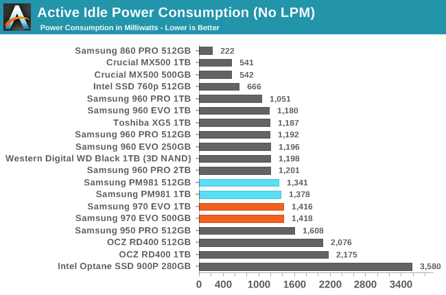 Active Idle Power Consumption (No LPM)