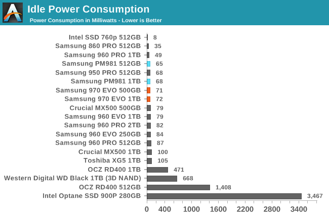 Idle Power Consumption