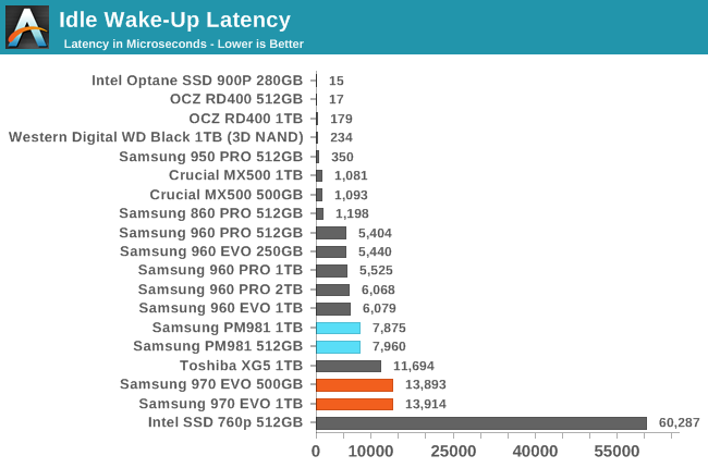 Conclusion - The Mainstream Phoenix Rises: Samsung's 970 EVO (500GB & 1TB)  SSDs Reviewed