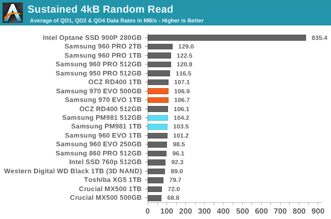 Alienation Illusion Devise Random Performance - The Mainstream Phoenix Rises: Samsung's 970 EVO (500GB  & 1TB) SSDs Reviewed
