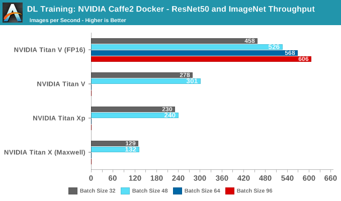 DL Training: NVIDIA Caffe2 Docker - ResNet-50 with ImageNet Performance