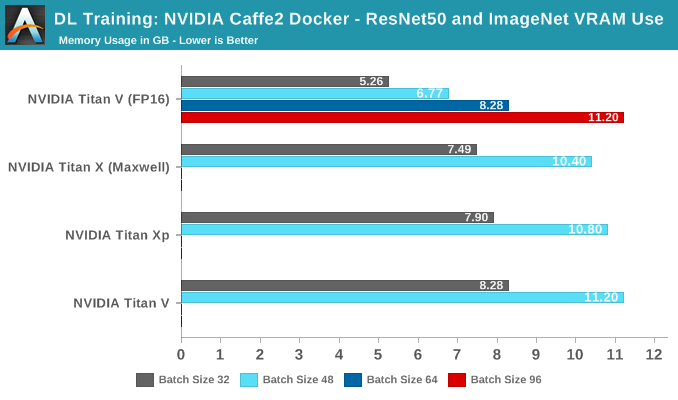 DL Training: NVIDIA Caffe2 - ResNet-50 with ImageNet VRAM Utilization