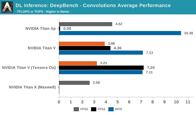 DL Inference: DeepBench - Convolutions