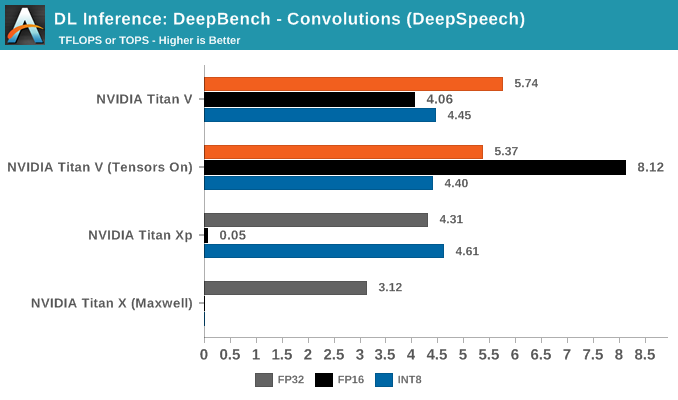 DL Inference: DeepBench - Convolutions (DeepSpeech)