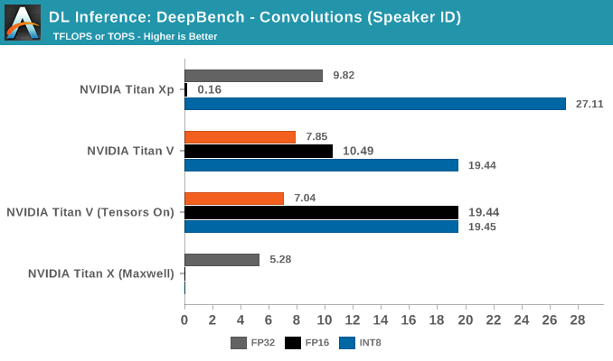 DL Inference: DeepBench - Convolutions (Speaker ID)