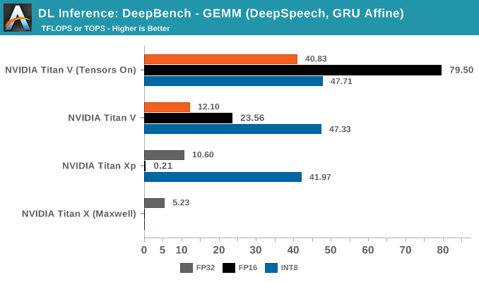DL Inference: DeepBench - GEMM (DeepSpeech, GRU Affine)